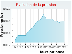 Evolution de la pression de la ville Houdancourt
