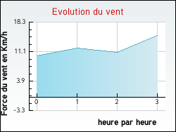 Evolution du vent de la ville Houdelaincourt