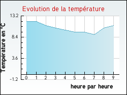 Evolution de la temprature de la ville de Houcourt