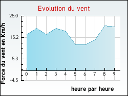 Evolution du vent de la ville Houcourt