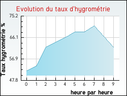 Evolution du taux d'hygromtrie de la ville Houville