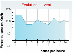 Evolution du vent de la ville Houilles