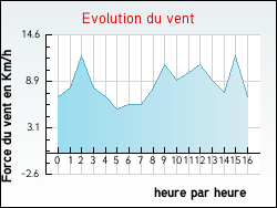 Evolution du vent de la ville Houlbec-Cocherel