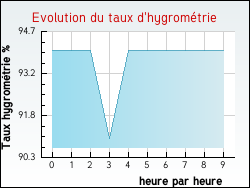 Evolution du taux d'hygromtrie de la ville Houlle