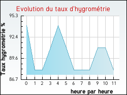 Evolution du taux d'hygromtrie de la ville Houlle