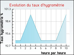 Evolution du taux d'hygromtrie de la ville Houlle