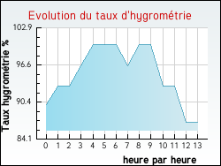 Evolution du taux d'hygromtrie de la ville Houlle