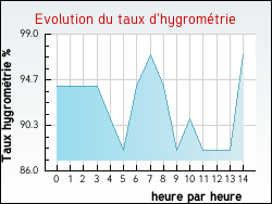 Evolution du taux d'hygromtrie de la ville Houlle