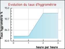 Evolution du taux d'hygrom�trie de la ville Houlle