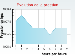 Evolution de la pression de la ville Houlle