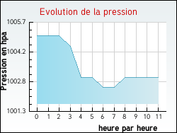 Evolution de la pression de la ville Houlle