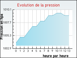 Evolution de la pression de la ville Houlle