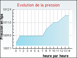 Evolution de la pression de la ville Houlle