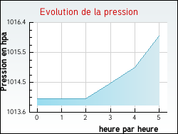 Evolution de la pression de la ville Houlle