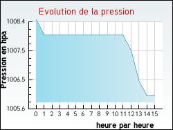 Evolution de la pression de la ville Houlle