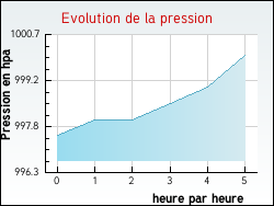 Evolution de la pression de la ville Houlle