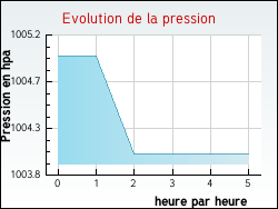 Evolution de la pression de la ville Houlle