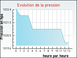 Evolution de la pression de la ville Houlle