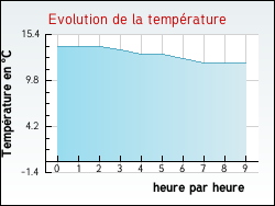 Evolution de la temprature de la ville de Houlle