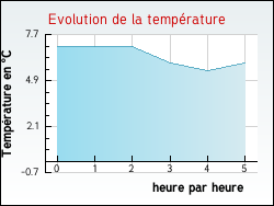 Evolution de la temp�rature de la ville de Houlle