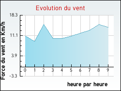 Evolution du vent de la ville Houlle