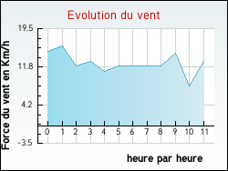 Evolution du vent de la ville Houlle