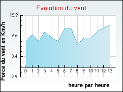 Evolution du vent de la ville Houlle