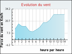 Evolution du vent de la ville Houlle