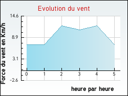 Evolution du vent de la ville Houlle