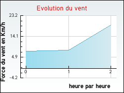 Evolution du vent de la ville Houlle