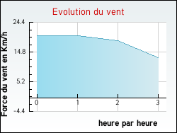Evolution du vent de la ville Houlle