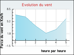 Evolution du vent de la ville Houlle