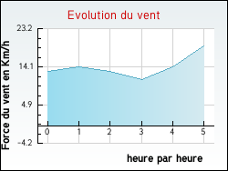 Evolution du vent de la ville Houlle