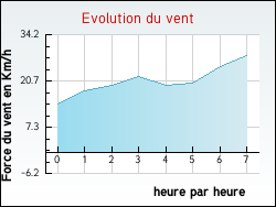 Evolution du vent de la ville Houlle
