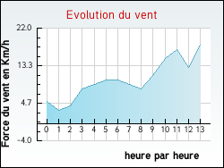 Evolution du vent de la ville Houlle