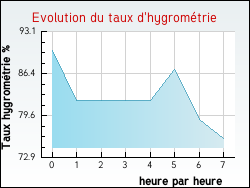 Evolution du taux d'hygromtrie de la ville Hounoux
