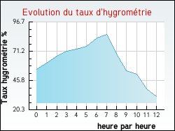 Evolution du taux d'hygrom�trie de la ville Hounoux