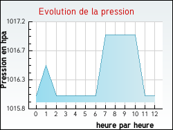 Evolution de la pression de la ville Hounoux