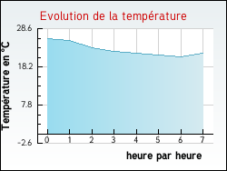 Evolution de la temprature de la ville de Hounoux