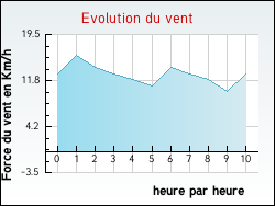 Evolution du vent de la ville Hounoux