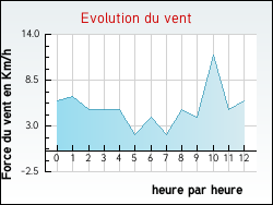 Evolution du vent de la ville Hounoux