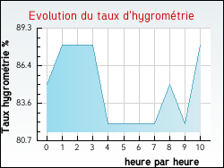 Evolution du taux d'hygromtrie de la ville Houplin-Ancoisne