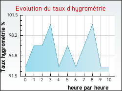 Evolution du taux d'hygrom�trie de la ville Houplin-Ancoisne