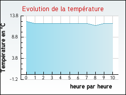 Evolution de la temprature de la ville de Houplin-Ancoisne
