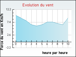 Evolution du vent de la ville Houplin-Ancoisne