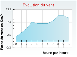 Evolution du vent de la ville Houplin-Ancoisne