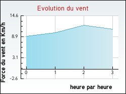 Evolution du vent de la ville Houplin-Ancoisne