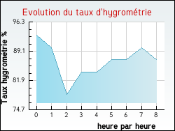 Evolution du taux d'hygromtrie de la ville Houplines