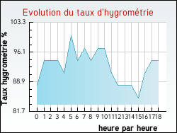Evolution du taux d'hygromtrie de la ville Houplines