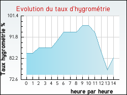 Evolution du taux d'hygrom�trie de la ville Houplines
